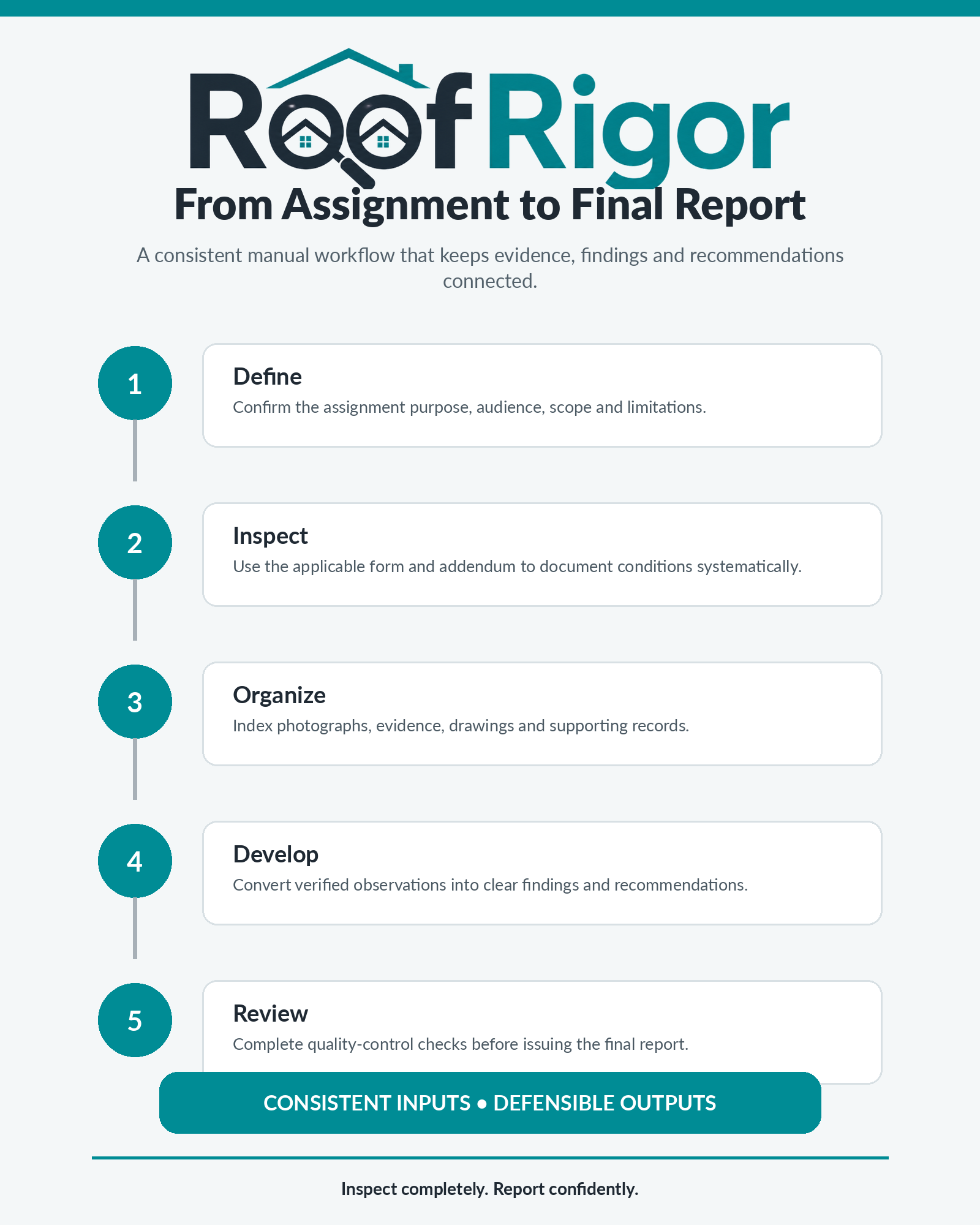 RoofRigor Essential workflow from assignment definition through inspection, organization, report development and quality review