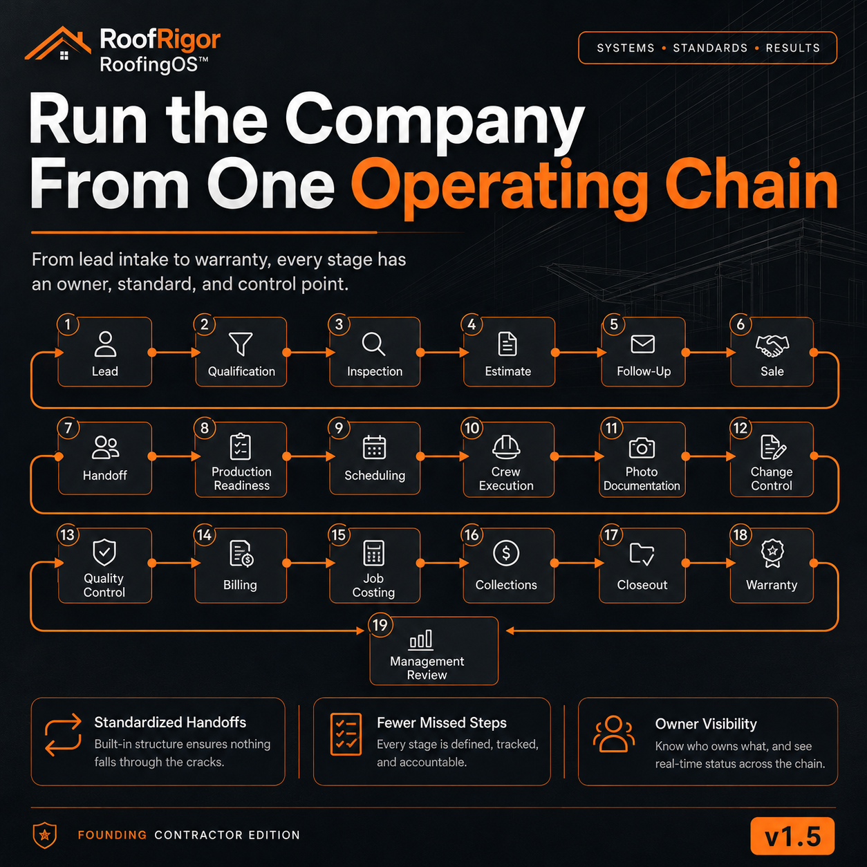 RoofRigor RoofingOS operating chain from lead intake through management review